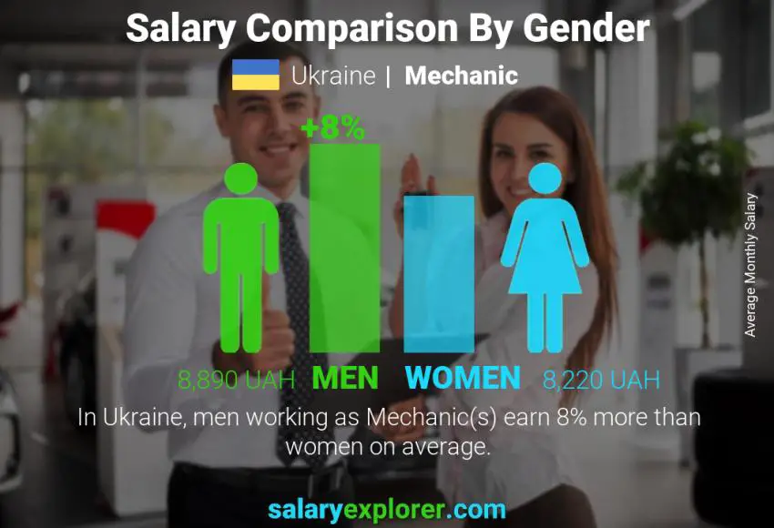 Salary comparison by gender Ukraine Mechanic monthly