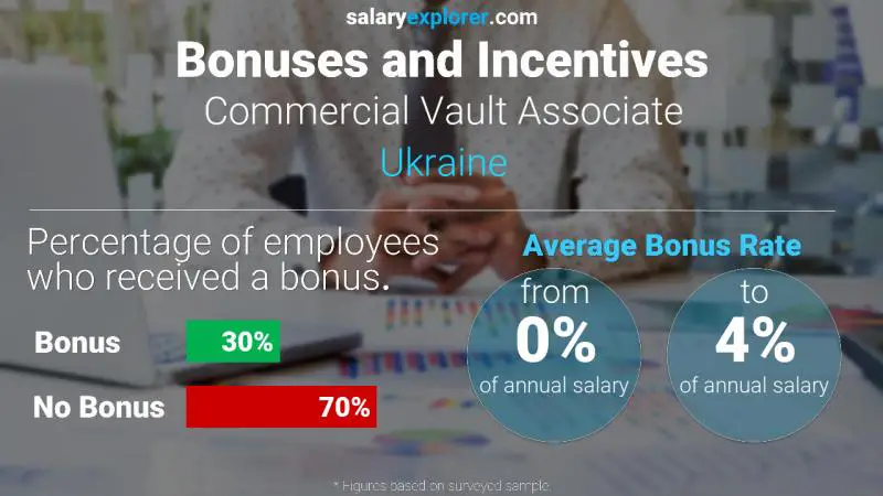 Annual Salary Bonus Rate Ukraine Commercial Vault Associate