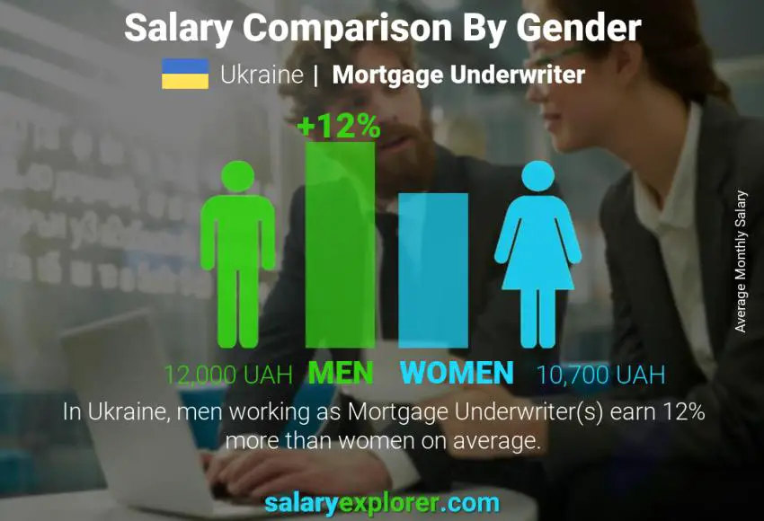 Salary comparison by gender Ukraine Mortgage Underwriter monthly