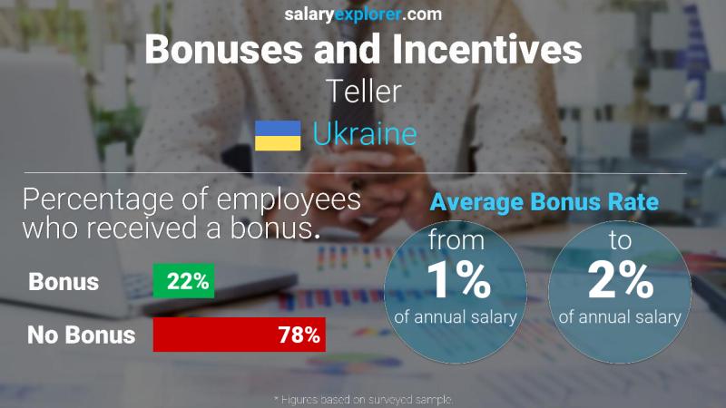 Annual Salary Bonus Rate Ukraine Teller