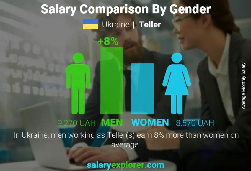 Salary comparison by gender Ukraine Teller monthly
