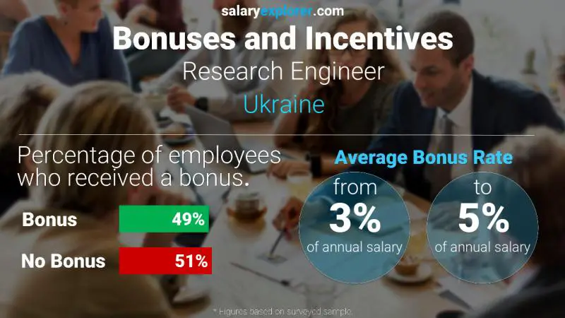 Annual Salary Bonus Rate Ukraine Research Engineer