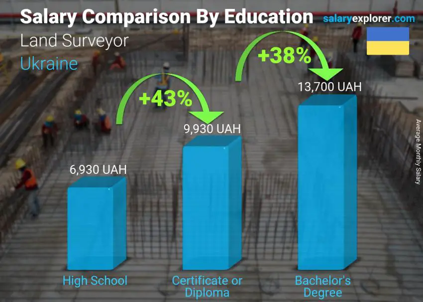 Salary comparison by education level monthly Ukraine Land Surveyor