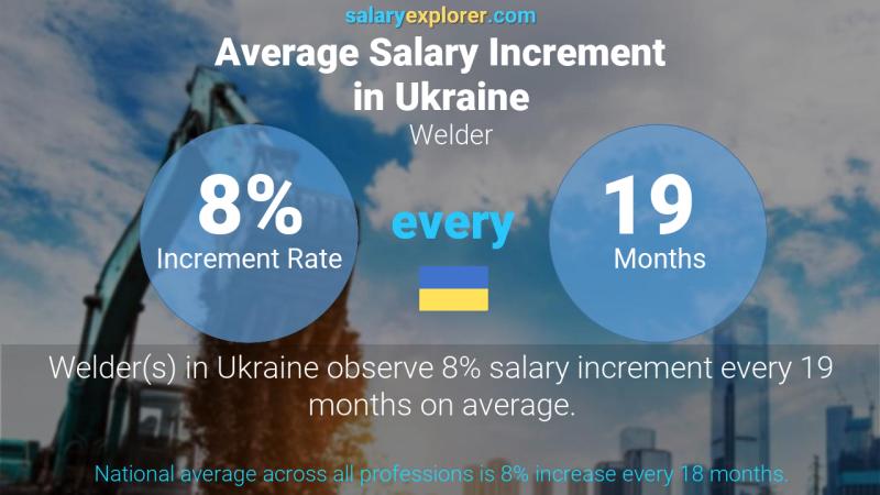 Annual Salary Increment Rate Ukraine Welder