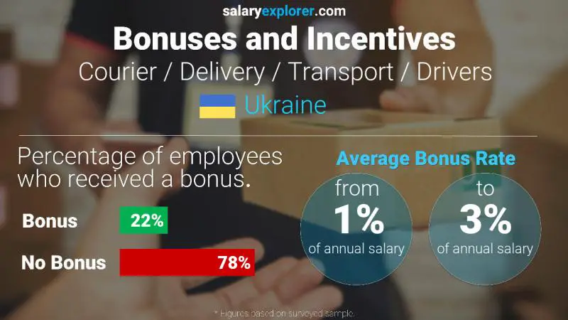 Annual Salary Bonus Rate Ukraine Courier / Delivery / Transport / Drivers