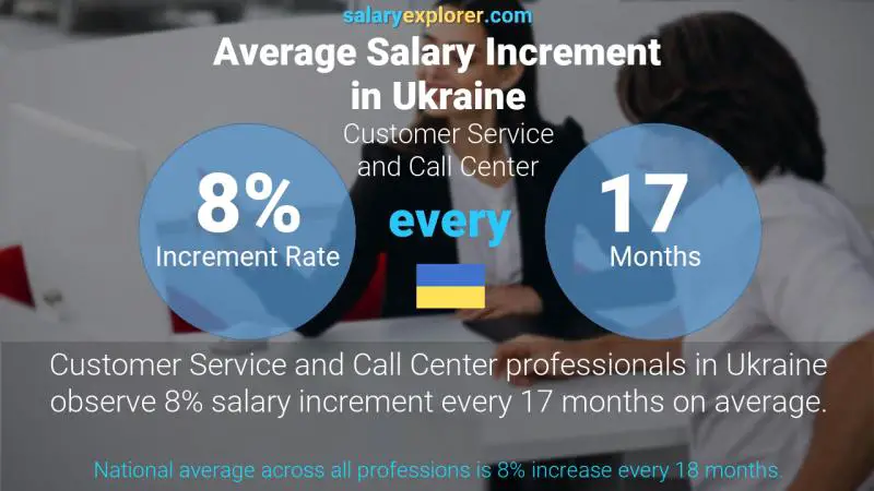 Annual Salary Increment Rate Ukraine Customer Service and Call Center