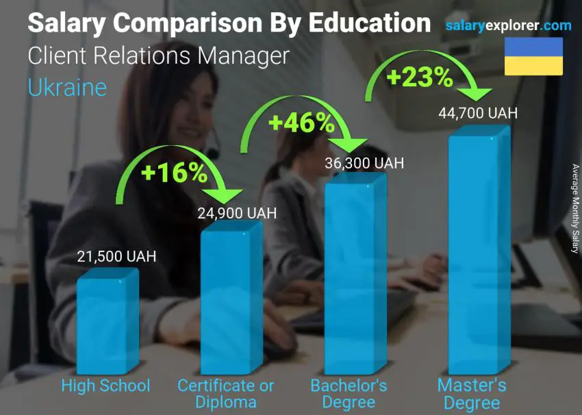 Salary comparison by education level monthly Ukraine Client Relations Manager