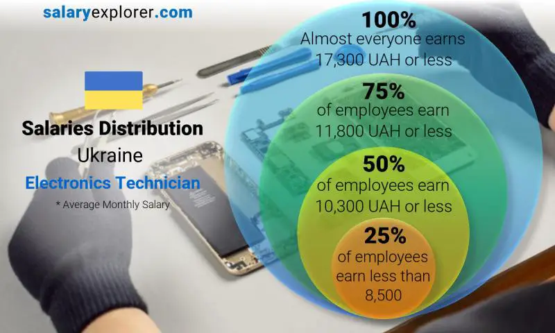 Median and salary distribution Ukraine Electronics Technician monthly