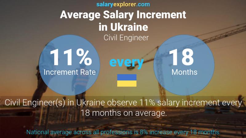 Annual Salary Increment Rate Ukraine Civil Engineer