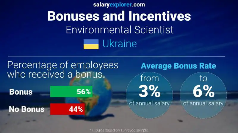 Annual Salary Bonus Rate Ukraine Environmental Scientist