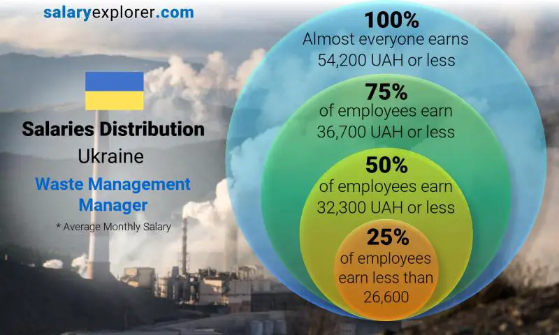 Median and salary distribution Ukraine Waste Management Manager monthly