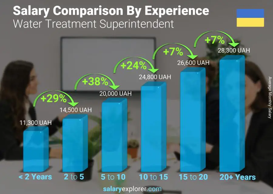 Salary comparison by years of experience monthly Ukraine Water Treatment Superintendent