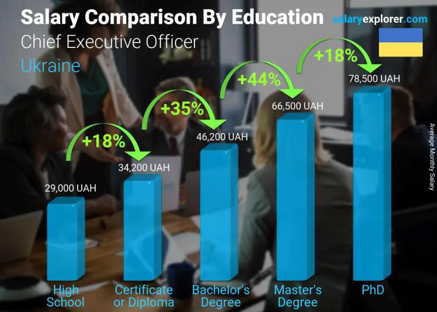 Salary comparison by education level monthly Ukraine Chief Executive Officer