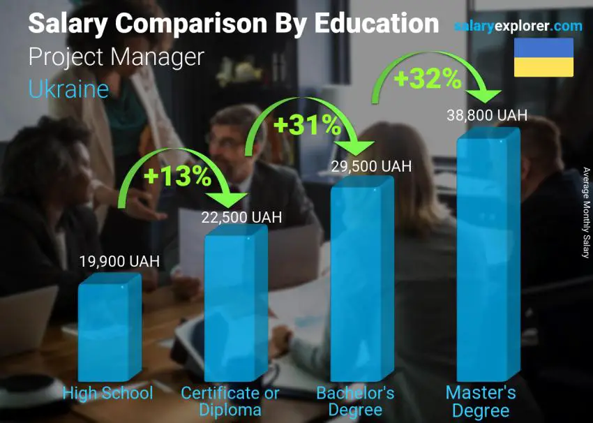 Salary comparison by education level monthly Ukraine Project Manager