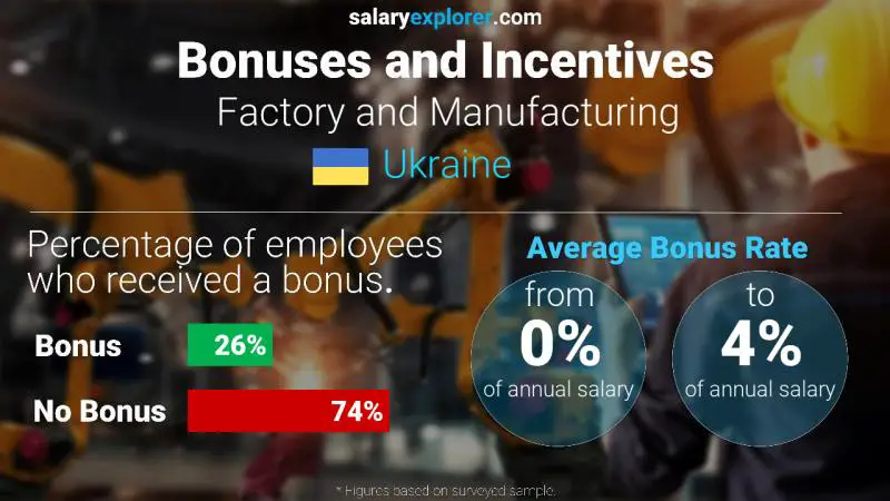 Annual Salary Bonus Rate Ukraine Factory and Manufacturing