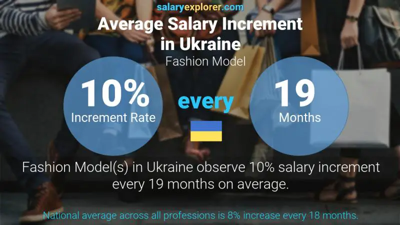 Annual Salary Increment Rate Ukraine Fashion Model