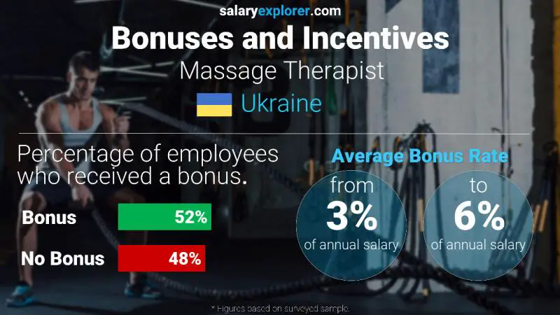 Annual Salary Bonus Rate Ukraine Massage Therapist