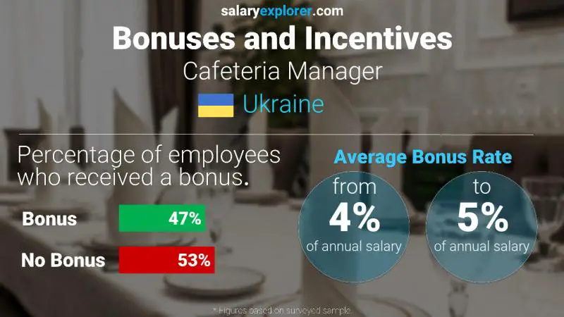 Annual Salary Bonus Rate Ukraine Cafeteria Manager