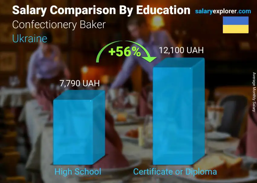 Salary comparison by education level monthly Ukraine Confectionery Baker