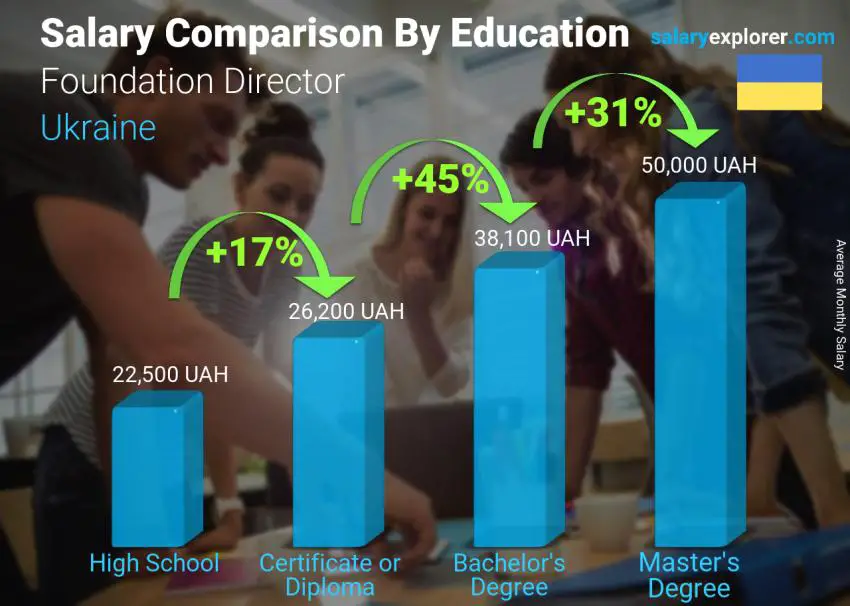 Salary comparison by education level monthly Ukraine Foundation Director