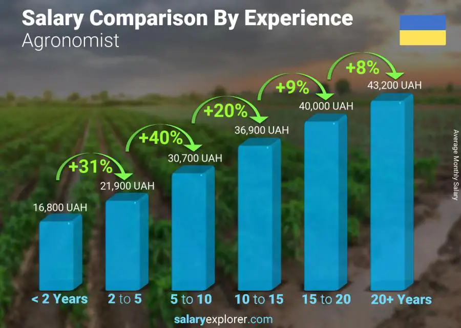 Salary comparison by years of experience monthly Ukraine Agronomist