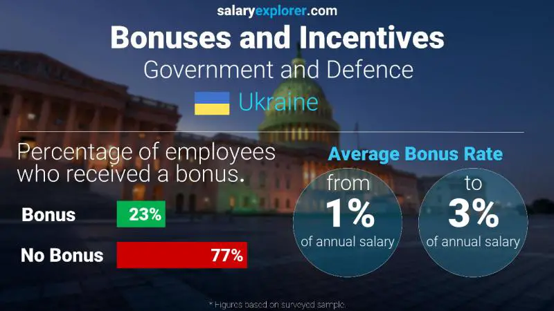 Annual Salary Bonus Rate Ukraine Government and Defence