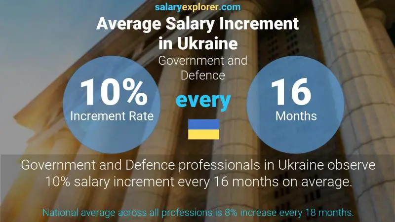 Annual Salary Increment Rate Ukraine Government and Defence