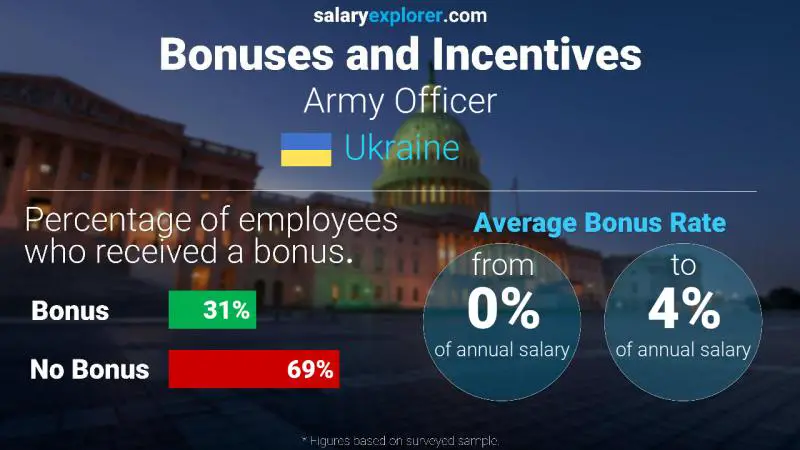 Annual Salary Bonus Rate Ukraine Army Officer