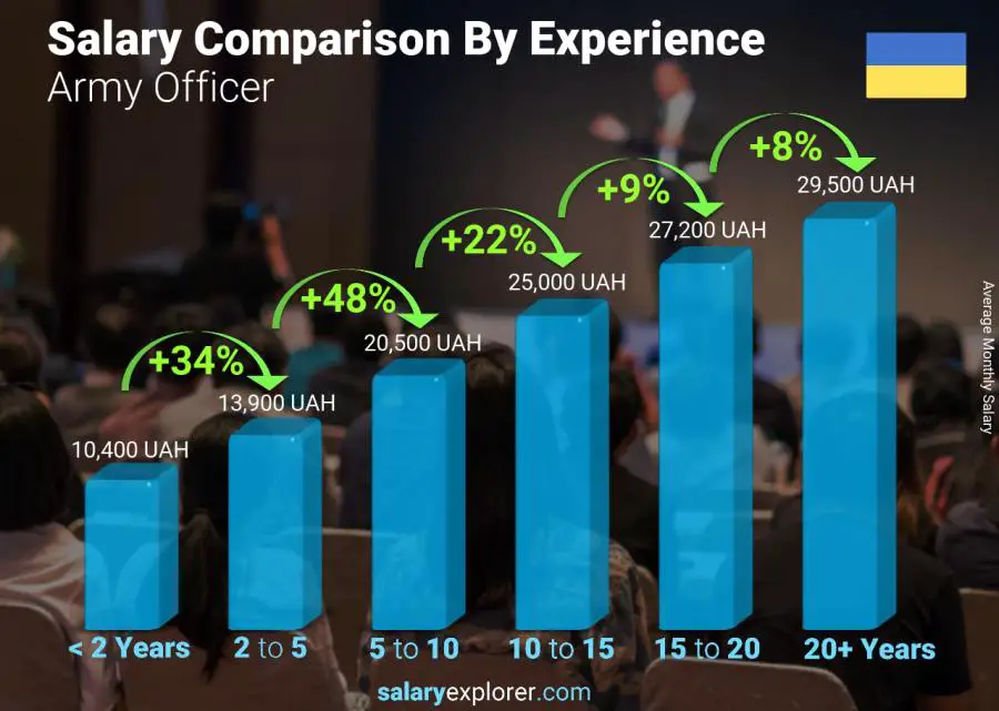 Salary comparison by years of experience monthly Ukraine Army Officer