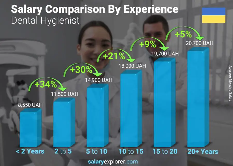 Salary comparison by years of experience monthly Ukraine Dental Hygienist