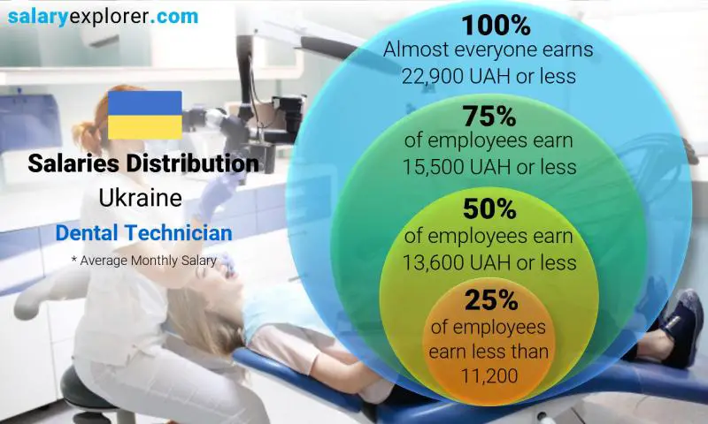 Median and salary distribution Ukraine Dental Technician monthly