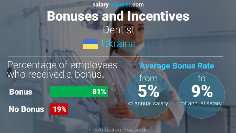 Annual Salary Bonus Rate Ukraine Dentist