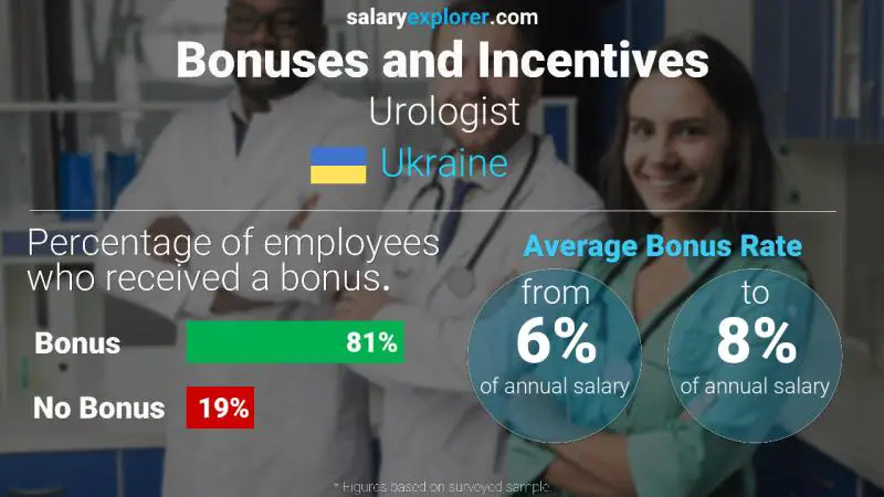 Annual Salary Bonus Rate Ukraine Urologist