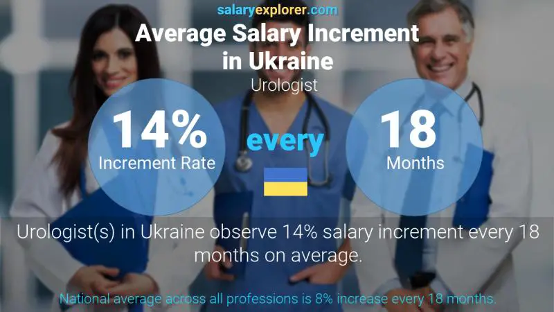 Annual Salary Increment Rate Ukraine Urologist