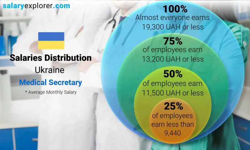 Median and salary distribution Ukraine Medical Secretary monthly