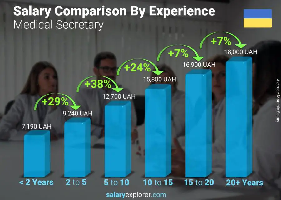 Salary comparison by years of experience monthly Ukraine Medical Secretary