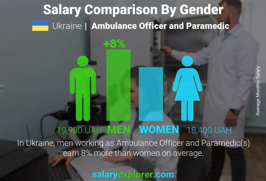 Salary comparison by gender Ukraine Ambulance Officer and Paramedic monthly