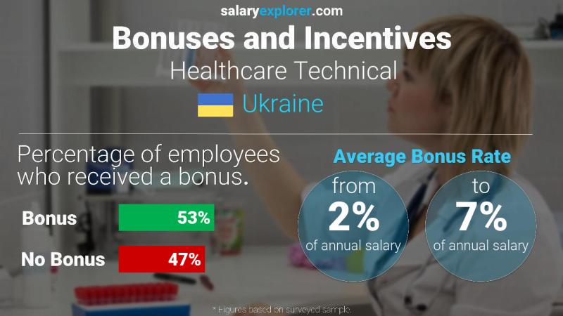 Annual Salary Bonus Rate Ukraine Healthcare Technical