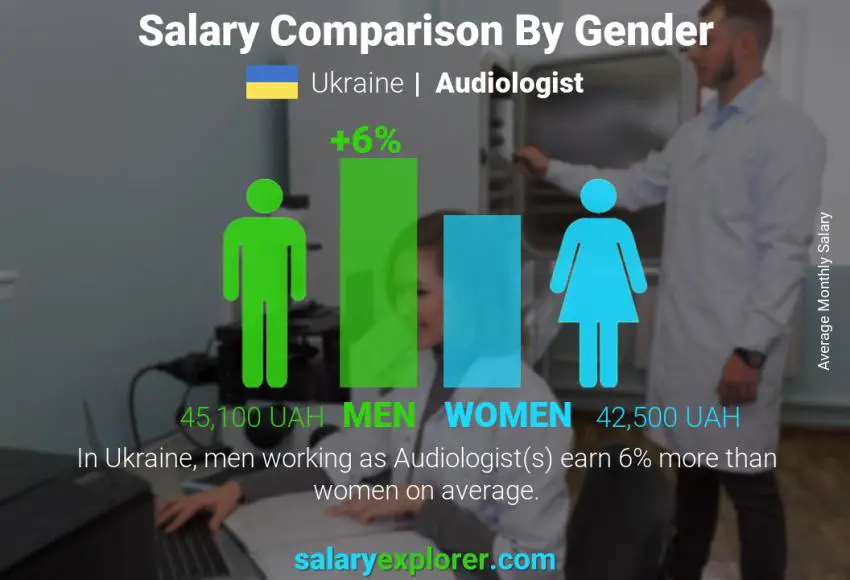 Salary comparison by gender Ukraine Audiologist monthly