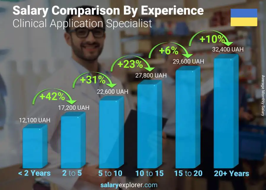 Salary comparison by years of experience monthly Ukraine Clinical Application Specialist