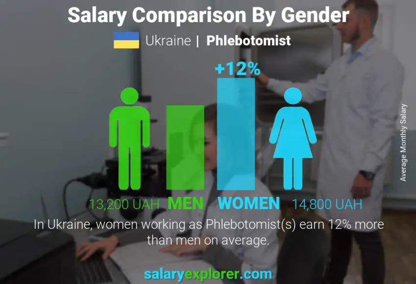 Salary comparison by gender Ukraine Phlebotomist monthly