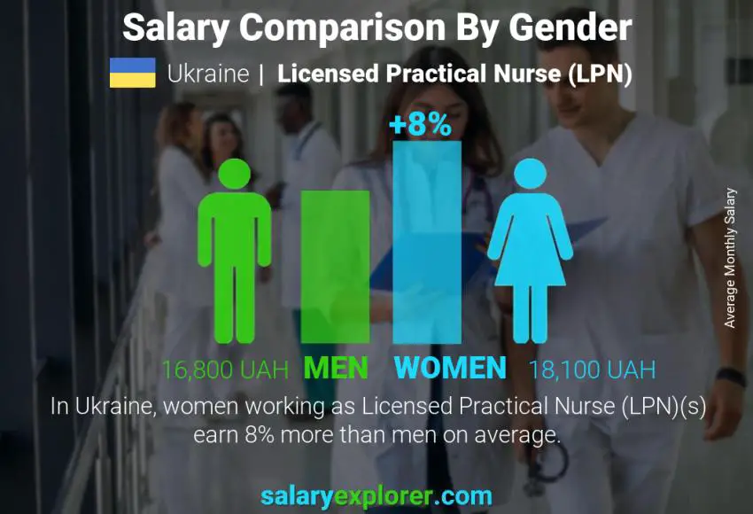 Salary comparison by gender Ukraine Licensed Practical Nurse (LPN) monthly