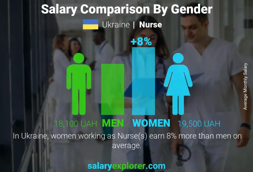 Salary comparison by gender Ukraine Nurse monthly