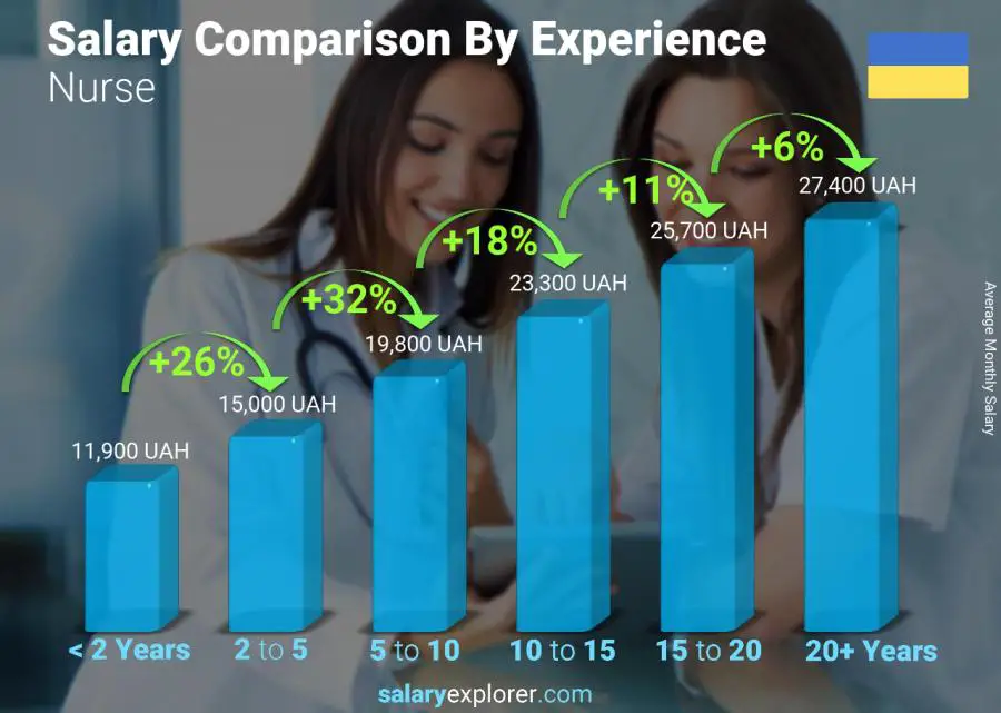 Salary comparison by years of experience monthly Ukraine Nurse