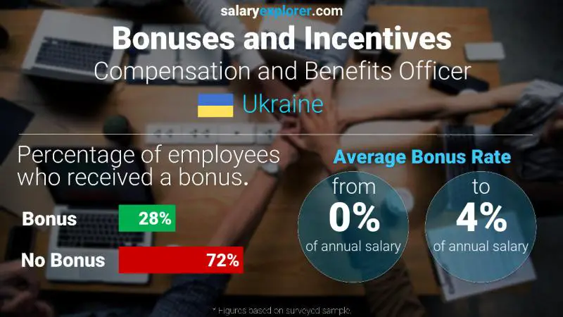 Annual Salary Bonus Rate Ukraine Compensation and Benefits Officer