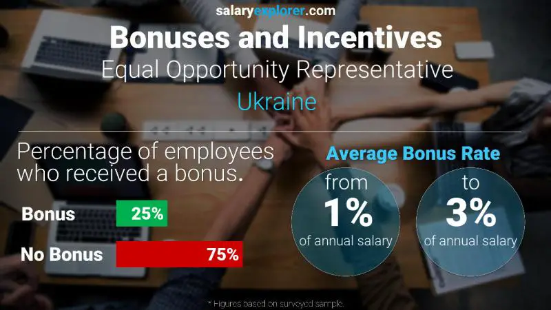 Annual Salary Bonus Rate Ukraine Equal Opportunity Representative