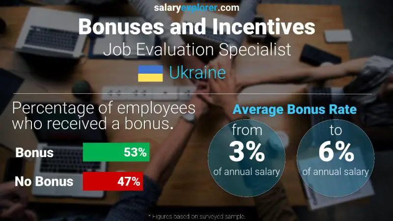 Annual Salary Bonus Rate Ukraine Job Evaluation Specialist