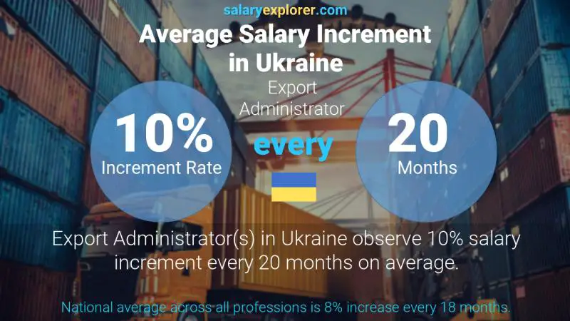 Annual Salary Increment Rate Ukraine Export Administrator
