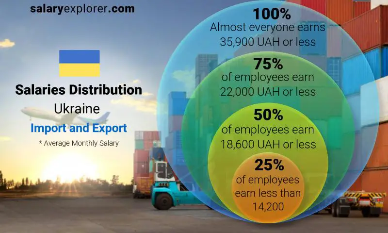 Median and salary distribution Ukraine Import and Export monthly