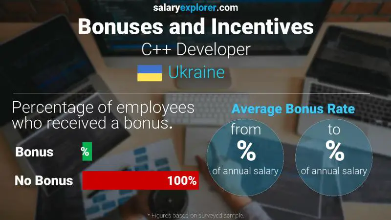 Annual Salary Bonus Rate Ukraine C++ Developer